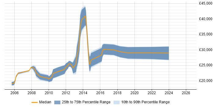 Salary distribution trend for Junior Applications Developer job vacancies in Yorkshire