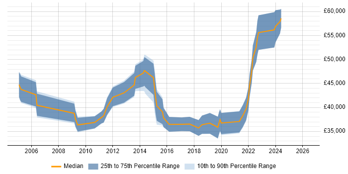 Salary distribution trend for Junior Architect job vacancies in Yorkshire