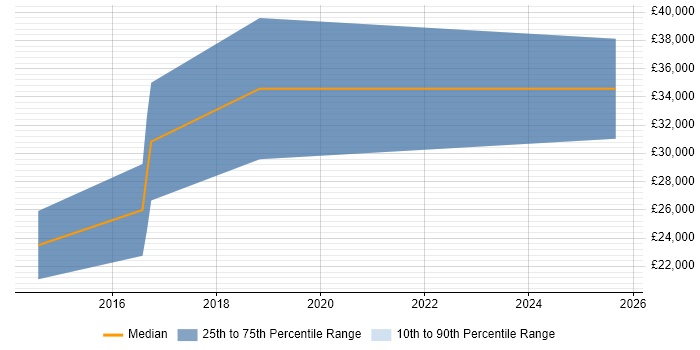 Salary distribution trend for Junior Backend Developer job vacancies in Yorkshire Salary distribution trend for Junior Backend Developer job vacancies in Yorkshire