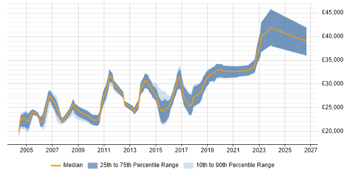 Salary distribution trend for Junior Business Analyst job vacancies in Yorkshire