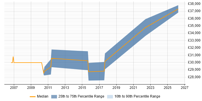 Salary distribution trend for Junior Business Manager job vacancies in Yorkshire