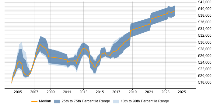 Salary distribution trend for Junior Consultant job vacancies in Yorkshire
