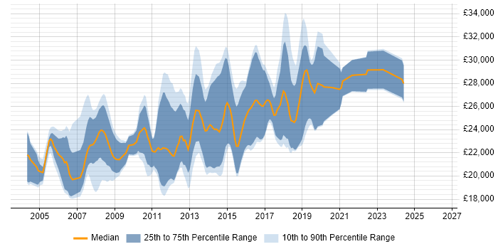 Salary distribution trend for Junior C# Developer job vacancies in Yorkshire