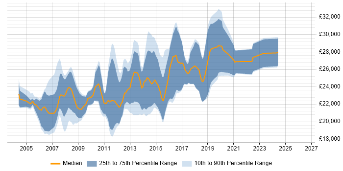 Salary distribution trend for Junior C# .NET Developer job vacancies in Yorkshire