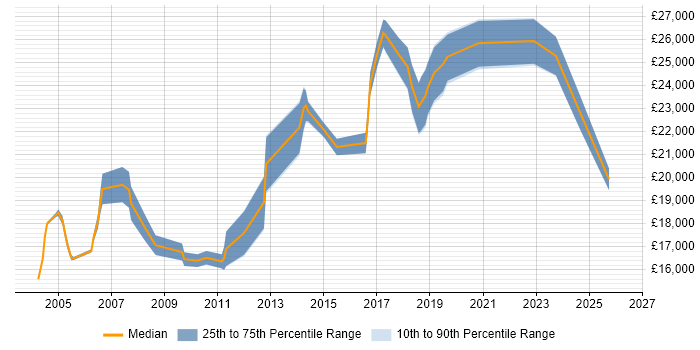 Salary distribution trend for Junior Data Analyst job vacancies in Yorkshire