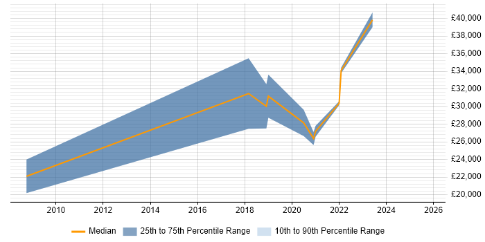 Salary distribution trend for Junior Data Engineer job vacancies in Yorkshire
