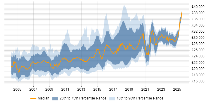 Salary distribution trend for Junior Developer job vacancies in Yorkshire