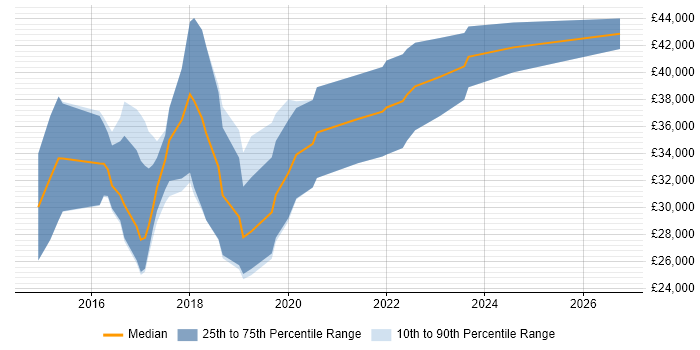 Salary distribution trend for Junior DevOps Engineer job vacancies in Yorkshire
