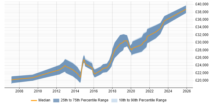 Salary distribution trend for Junior Front-End Developer (Junior Client-Side Developer) job vacancies in Yorkshire