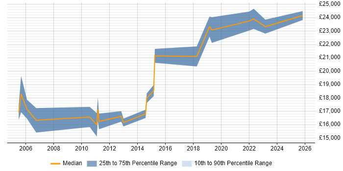 Salary distribution trend for Junior IT Engineer job vacancies in Yorkshire