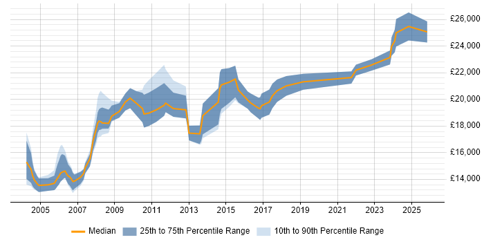 Salary distribution trend for Junior IT Support job vacancies in Yorkshire
