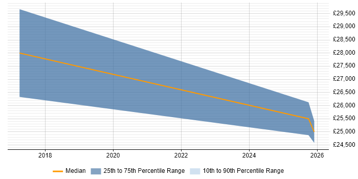 Salary distribution trend for Junior Java Consultant job vacancies in Yorkshire