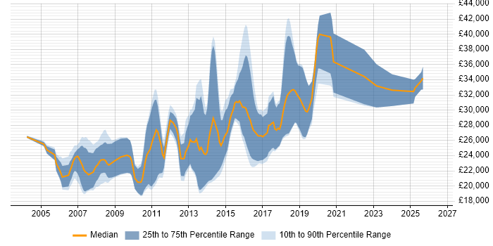 Salary distribution trend for Junior Java Developer job vacancies in Yorkshire
