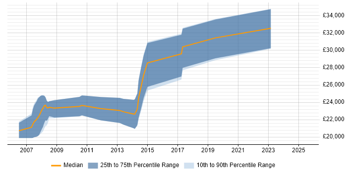 Salary distribution trend for Junior Java Software Developer job vacancies in Yorkshire Salary distribution trend for Junior Java Software Developer job vacancies in Yorkshire