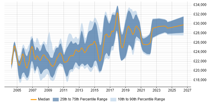 Salary distribution trend for Junior .NET Developer job vacancies in Yorkshire
