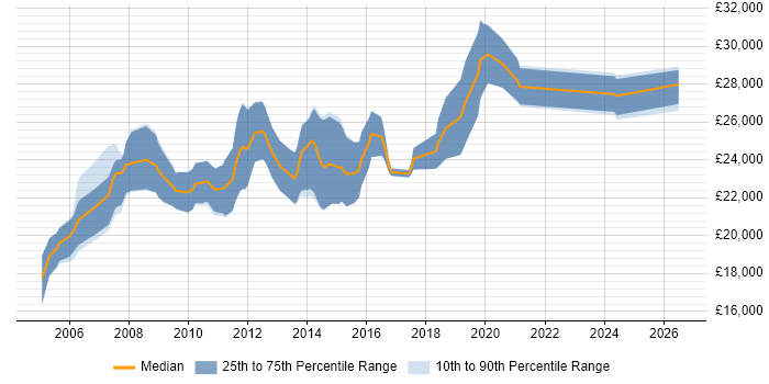 Salary distribution trend for Junior .NET Software Developer job vacancies in Yorkshire