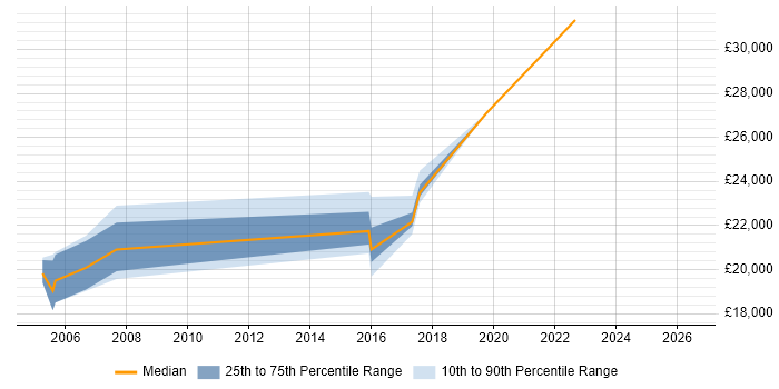 Salary distribution trend for Junior Network Analyst job vacancies in Yorkshire