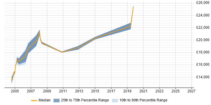 Salary distribution trend for Junior Network Support job vacancies in Yorkshire