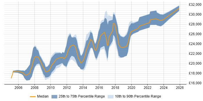 Salary distribution trend for Junior PHP Developer job vacancies in Yorkshire