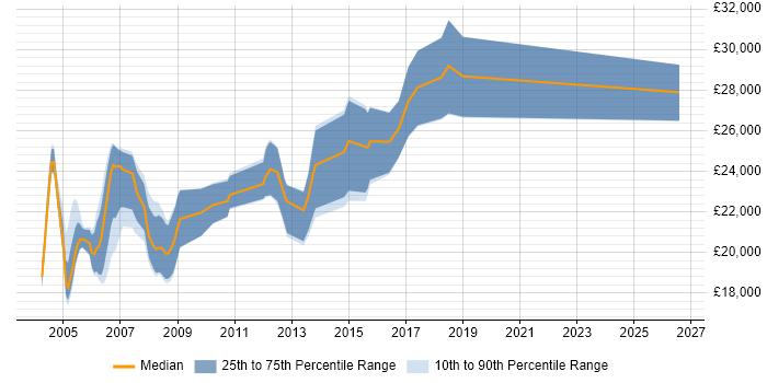Salary distribution trend for Junior Programmer job vacancies in Yorkshire