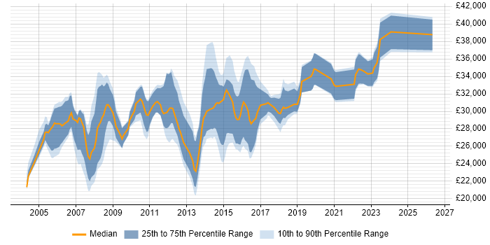Salary distribution trend for Junior Project Manager job vacancies in Yorkshire