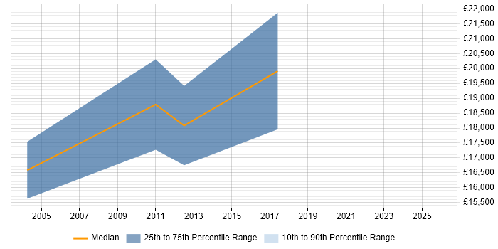 Salary distribution trend for Junior Recruitment Consultant job vacancies in Yorkshire
