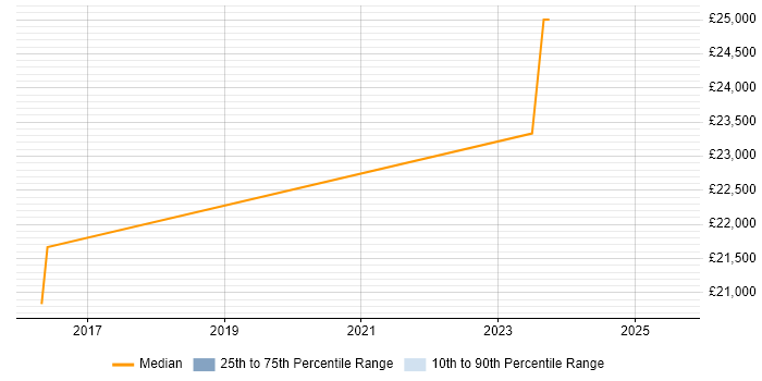 Salary distribution trend for Junior Sales Executive job vacancies in Yorkshire