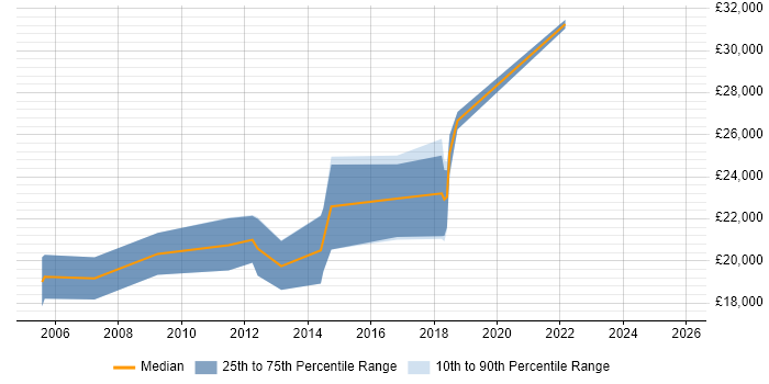 Salary distribution trend for Junior Security Analyst job vacancies in Yorkshire