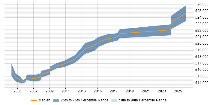 Salary distribution trend for Junior Support Technician job vacancies in Yorkshire