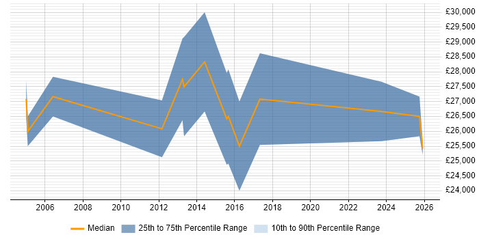 Salary distribution trend for Junior Technical Consultant job vacancies in Yorkshire