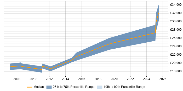 Salary distribution trend for Junior Technical Support Engineer job vacancies in Yorkshire