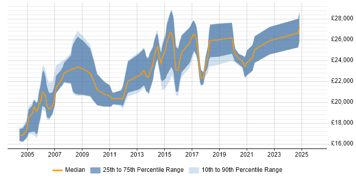 Salary distribution trend for Junior Tester job vacancies in Yorkshire