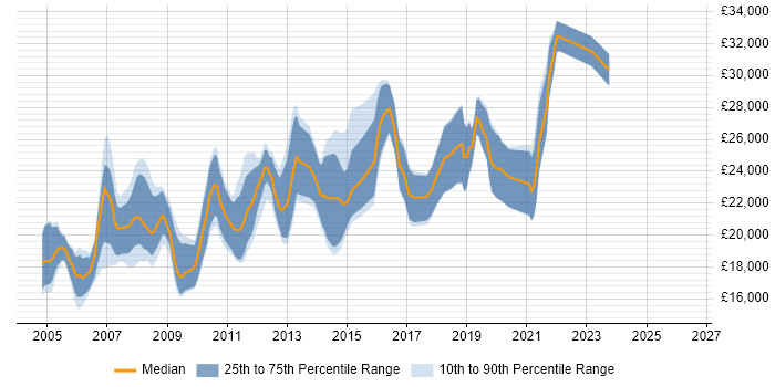 Salary distribution trend for Junior Web Developer job vacancies in Yorkshire