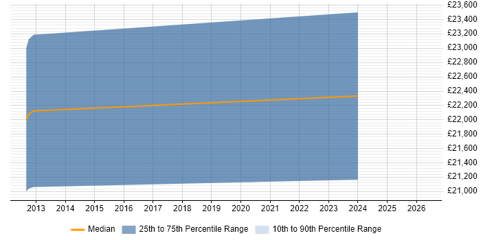 Salary distribution trend for Junior WordPress Developer job vacancies in Yorkshire