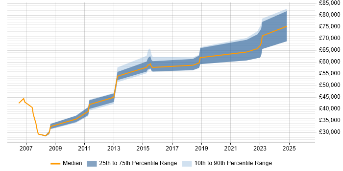 Salary distribution trend for jobs in Yorkshire citing Jython