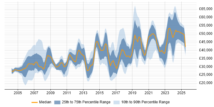 Salary distribution trend for jobs in Yorkshire citing Kalman Filter