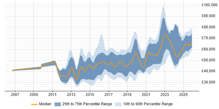 Salary distribution trend for jobs in Yorkshire citing Kanban