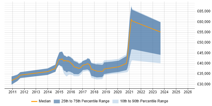 Salary distribution trend for jobs in Yorkshire citing Kentico