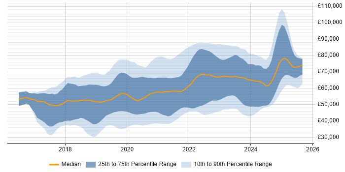 Salary distribution trend for jobs in Yorkshire citing Kubernetes