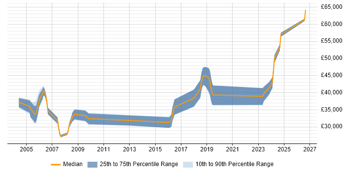 Salary distribution trend for jobs in Yorkshire citing LabVIEW
