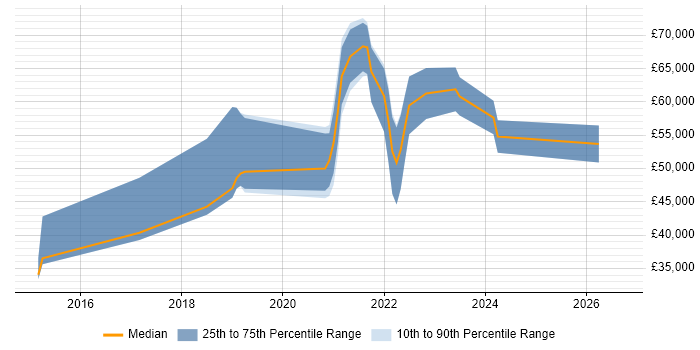 Salary distribution trend for jobs in Yorkshire citing Lambda Expressions
