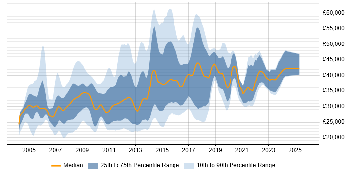 Salary distribution trend for jobs in Yorkshire citing LAMP