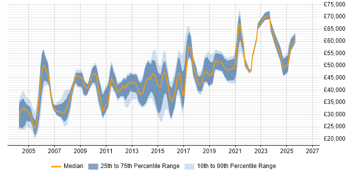 Salary distribution trend for jobs in Yorkshire citing LDAP