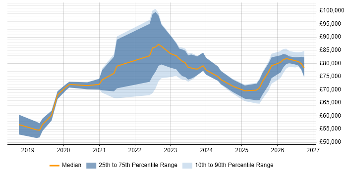 Salary distribution trend for Lead Data Engineer job vacancies in Yorkshire