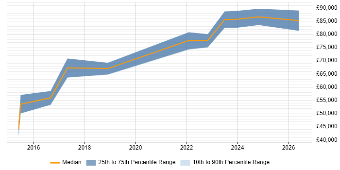 Salary distribution trend for Lead Data Scientist job vacancies in Yorkshire