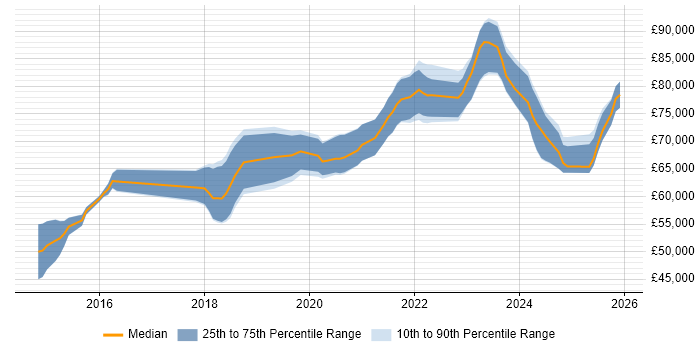 Salary distribution trend for Lead DevOps Engineer job vacancies in Yorkshire
