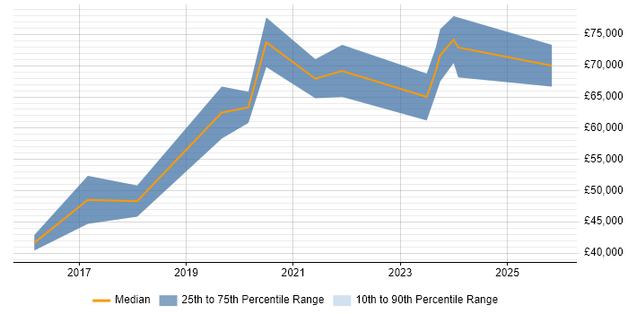 Salary distribution trend for Lead Full-Stack Developer job vacancies in Yorkshire
