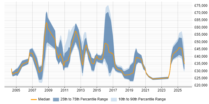 Salary distribution trend for jobs in Yorkshire citing Lead Generation
