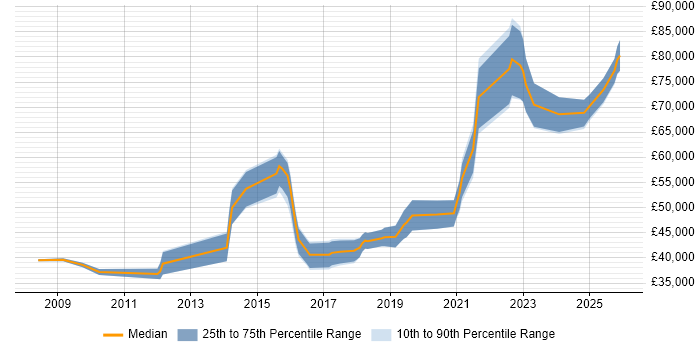 Salary distribution trend for Lead Infrastructure Engineer job vacancies in Yorkshire