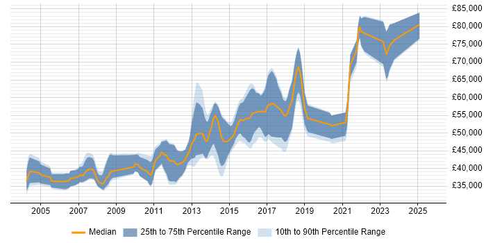 Salary distribution trend for Lead Java Developer job vacancies in Yorkshire
